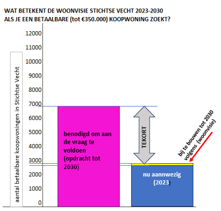 https://stichtsevecht.sp.nl/nieuws/2024/02/coalitiepartijen-frustreren-oplossingen-voor-woningnood