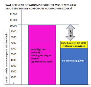 https://stichtsevecht.sp.nl/nieuws/2024/02/coalitiepartijen-frustreren-oplossingen-voor-woningnood